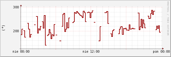 wykres przebiegu zmian kierunek wiatru (średni)