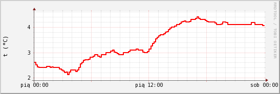 wykres przebiegu zmian temp powietrza