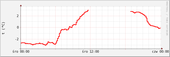 wykres przebiegu zmian temp powietrza