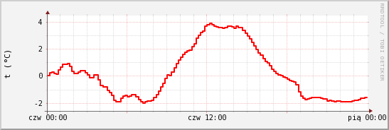 wykres przebiegu zmian temp powietrza