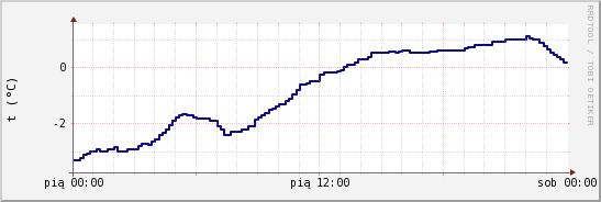 wykres przebiegu zmian temp. punktu rosy