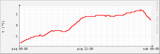 wykres przebiegu zmian temp powietrza