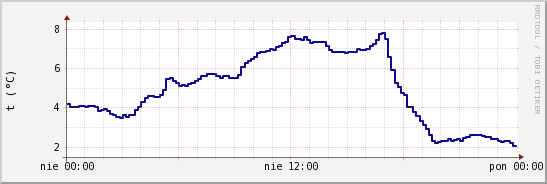 wykres przebiegu zmian temp. punktu rosy