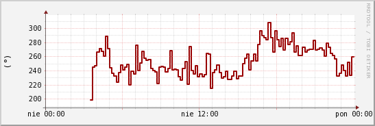 wykres przebiegu zmian kierunek wiatru (średni)