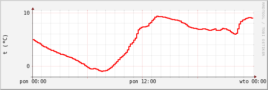 wykres przebiegu zmian temp powietrza