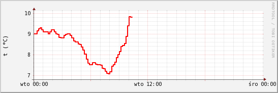 wykres przebiegu zmian temp powietrza