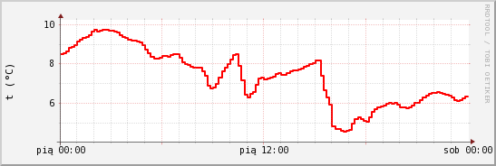 wykres przebiegu zmian temp powietrza