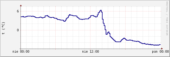 wykres przebiegu zmian temp. punktu rosy