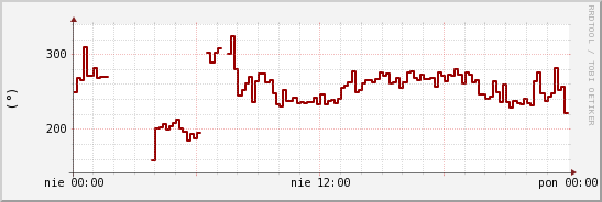 wykres przebiegu zmian kierunek wiatru (średni)