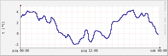 wykres przebiegu zmian temp. punktu rosy