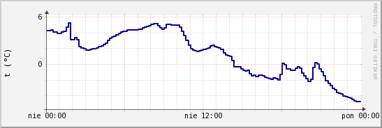 wykres przebiegu zmian temp. punktu rosy