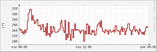 wykres przebiegu zmian kierunek wiatru (średni)