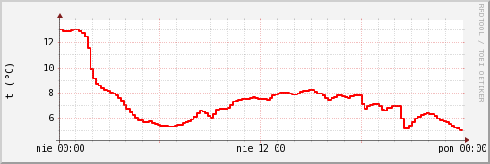 wykres przebiegu zmian temp powietrza