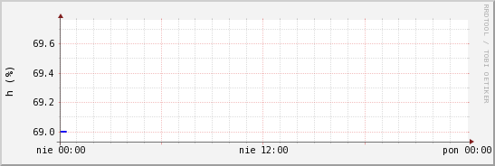 wykres przebiegu zmian wilgotność powietrza