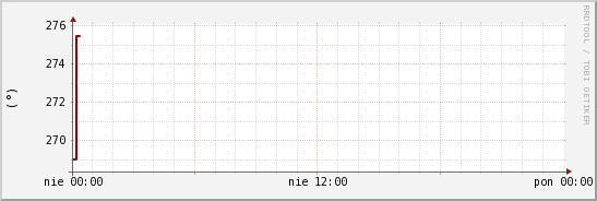 wykres przebiegu zmian kierunek wiatru (średni)