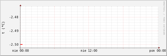 wykres przebiegu zmian temp powietrza