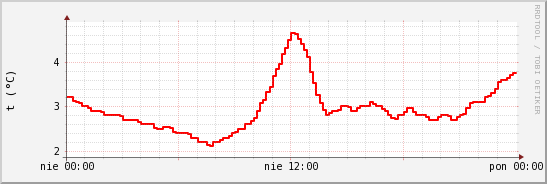 wykres przebiegu zmian temp powietrza