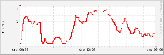 wykres przebiegu zmian temp powietrza