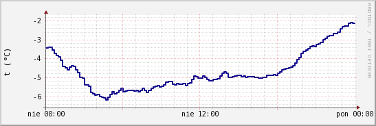 wykres przebiegu zmian temp. punktu rosy