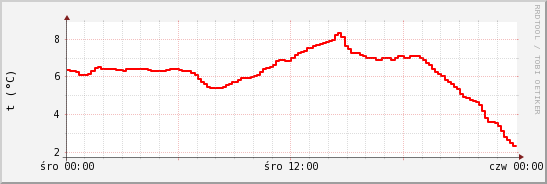 wykres przebiegu zmian temp powietrza