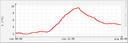 wykres przebiegu zmian temp powietrza