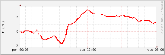 wykres przebiegu zmian temp powietrza