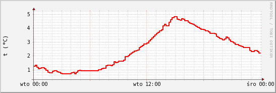 wykres przebiegu zmian temp powietrza