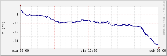 wykres przebiegu zmian temp. punktu rosy