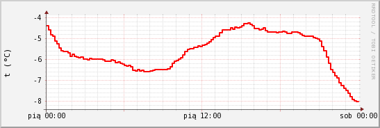 wykres przebiegu zmian temp powietrza