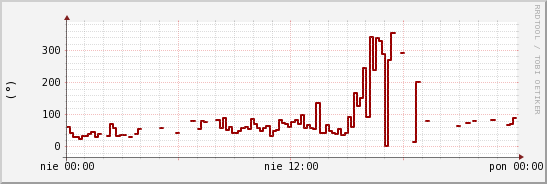 wykres przebiegu zmian kierunek wiatru (średni)