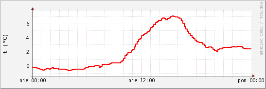 wykres przebiegu zmian temp powietrza