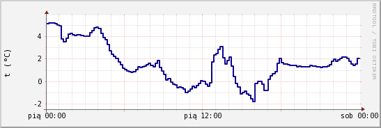 wykres przebiegu zmian temp. punktu rosy