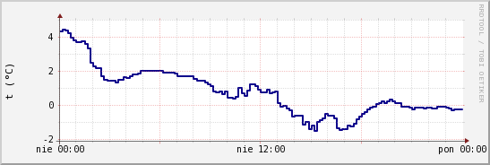 wykres przebiegu zmian temp. punktu rosy