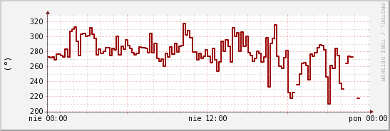 wykres przebiegu zmian kierunek wiatru (średni)