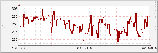 wykres przebiegu zmian kierunek wiatru (średni)