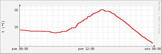 wykres przebiegu zmian temp powietrza