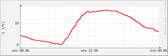 wykres przebiegu zmian temp powietrza