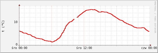 wykres przebiegu zmian temp powietrza