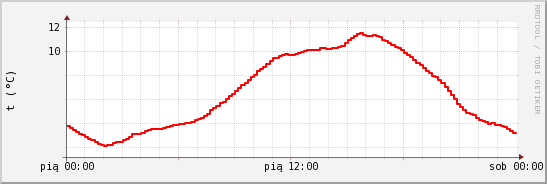 wykres przebiegu zmian temp powietrza