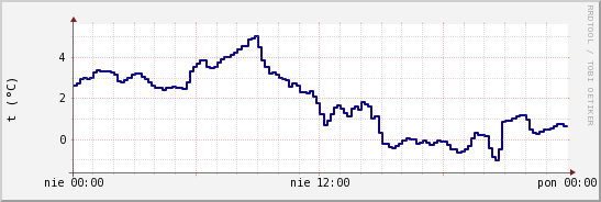 wykres przebiegu zmian temp. punktu rosy