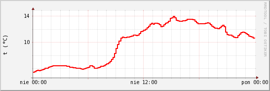 wykres przebiegu zmian temp powietrza