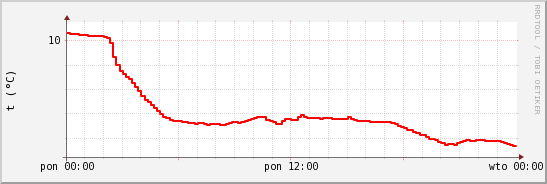 wykres przebiegu zmian temp powietrza