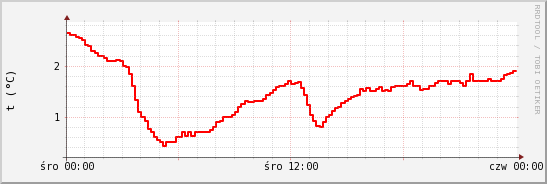 wykres przebiegu zmian temp powietrza