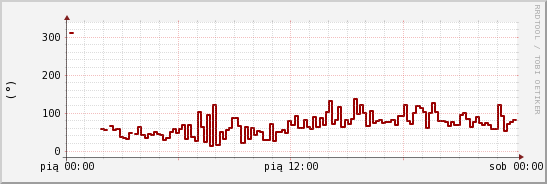 wykres przebiegu zmian kierunek wiatru (średni)