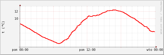 wykres przebiegu zmian temp powietrza