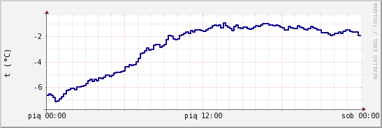 wykres przebiegu zmian temp. punktu rosy