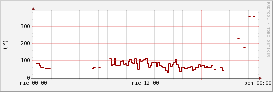 wykres przebiegu zmian kierunek wiatru (średni)