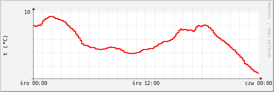 wykres przebiegu zmian temp powietrza