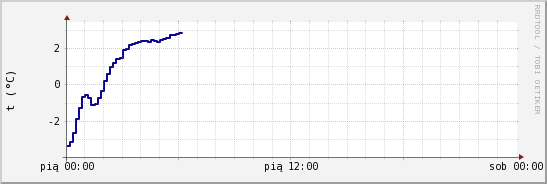 wykres przebiegu zmian temp. punktu rosy