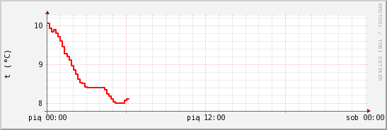 wykres przebiegu zmian temp powietrza